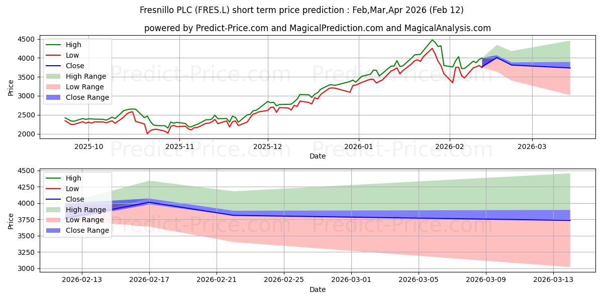 Prévision du prix à court terme maximum et minimum pour FRESNILLO PLC ORD0.50