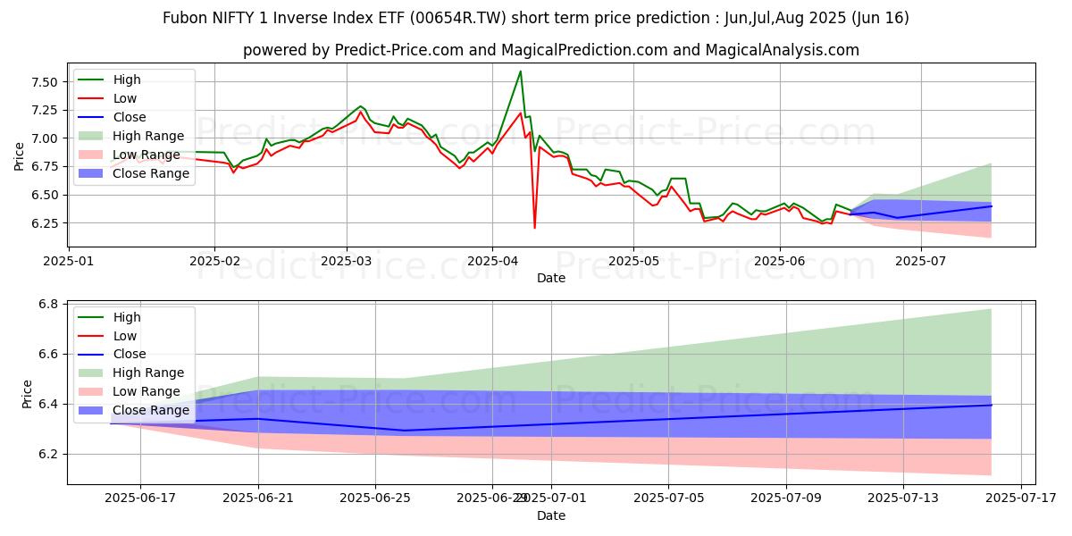 حداکثر و حداقل پیش‌بینی قیمت کوتاه مدت FUBON ASSET MANAGEMENT CO LTD N برای Jul,Aug,Sep 2025