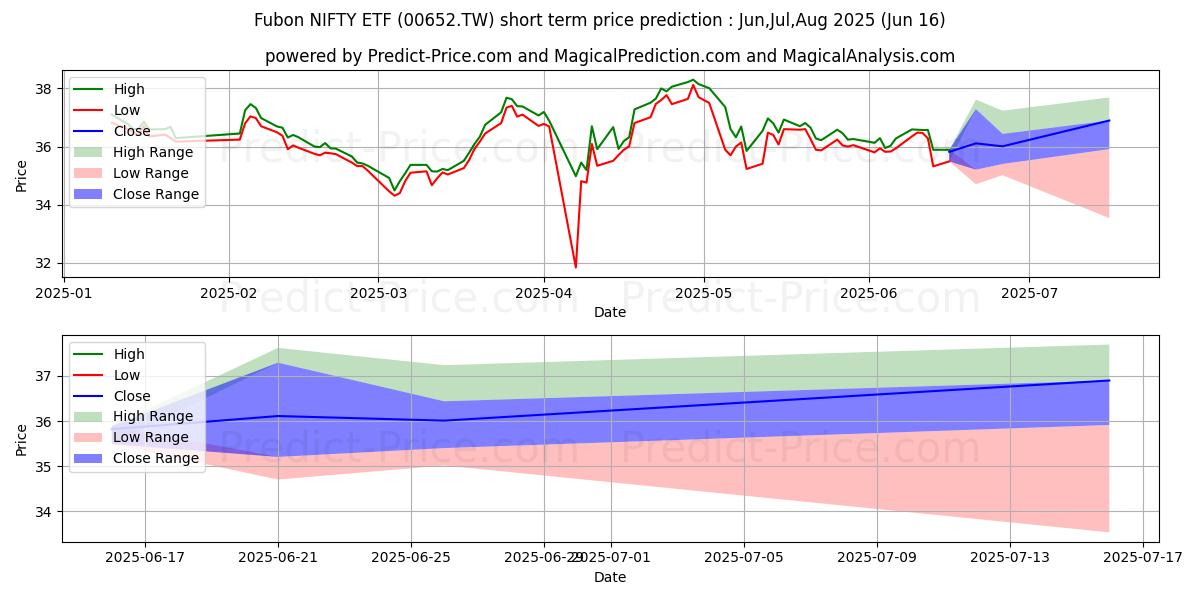 FUBON ASSET MANAGEMENT CO LTD N kısa vadeli fiyat tahmini için maksimum ve minimum