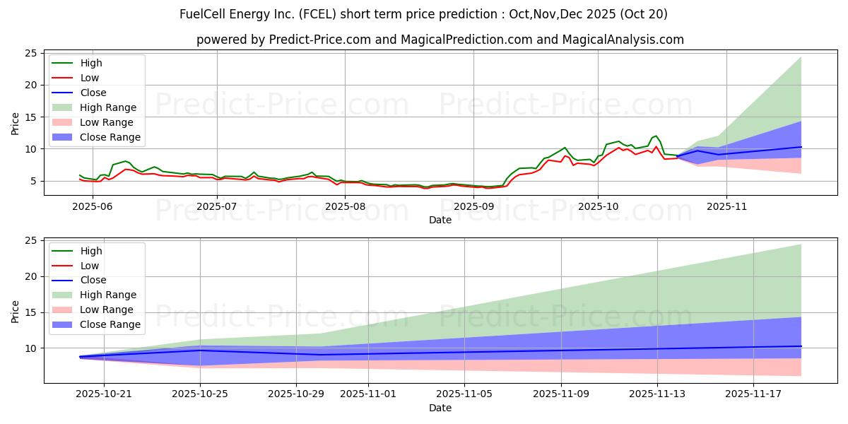 Previsione del prezzo massimo e minimo a breve termine per FuelCell Energy, Inc.