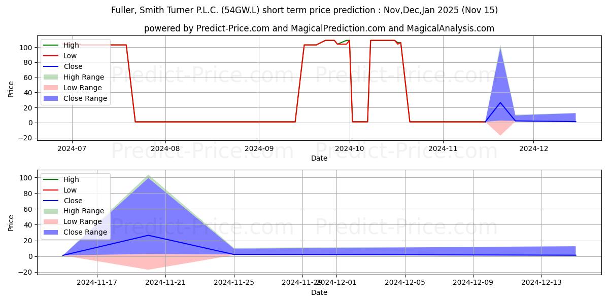 Maximum and minimum FULLER, SMITH & TURNER PLC 8% 2 short-term price forecast for Dec,Jan,Feb 2025