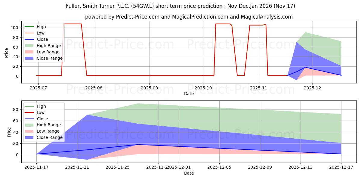 Maximum and minimum FULLER, SMITH & TURNER PLC 8% 2 short-term price forecast for Dec,Jan,Feb 2026