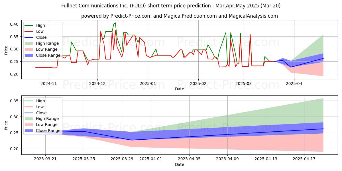 Pronóstico de precio a corto plazo máximo y mínimo de FULLNET COMMUNICATIONS INC para Apr,May,Jun 2025