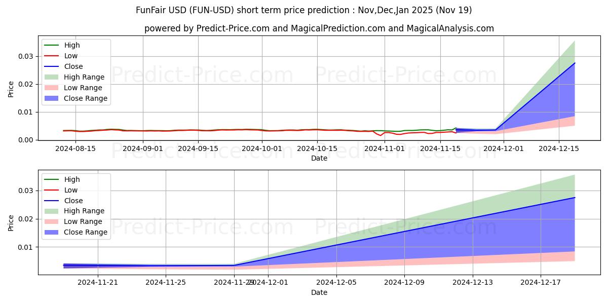 Maximum and minimum FunFair short-term price forecast for Dec,Jan,Feb 2025