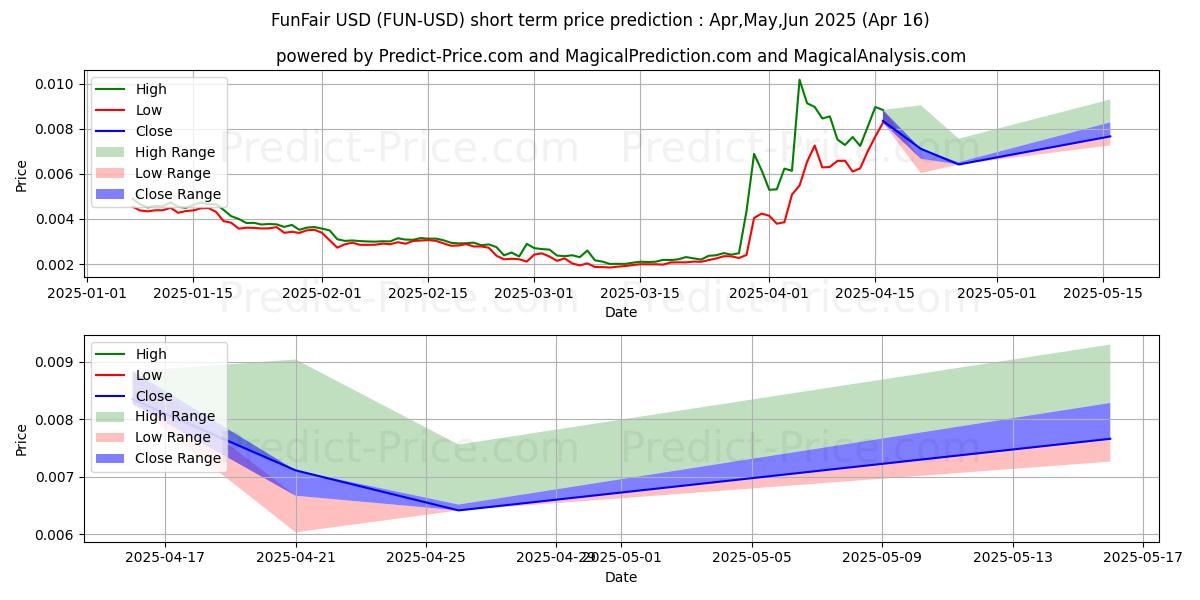 Maximum and minimum FunFair short-term price forecast for Mar,Apr,May 2025