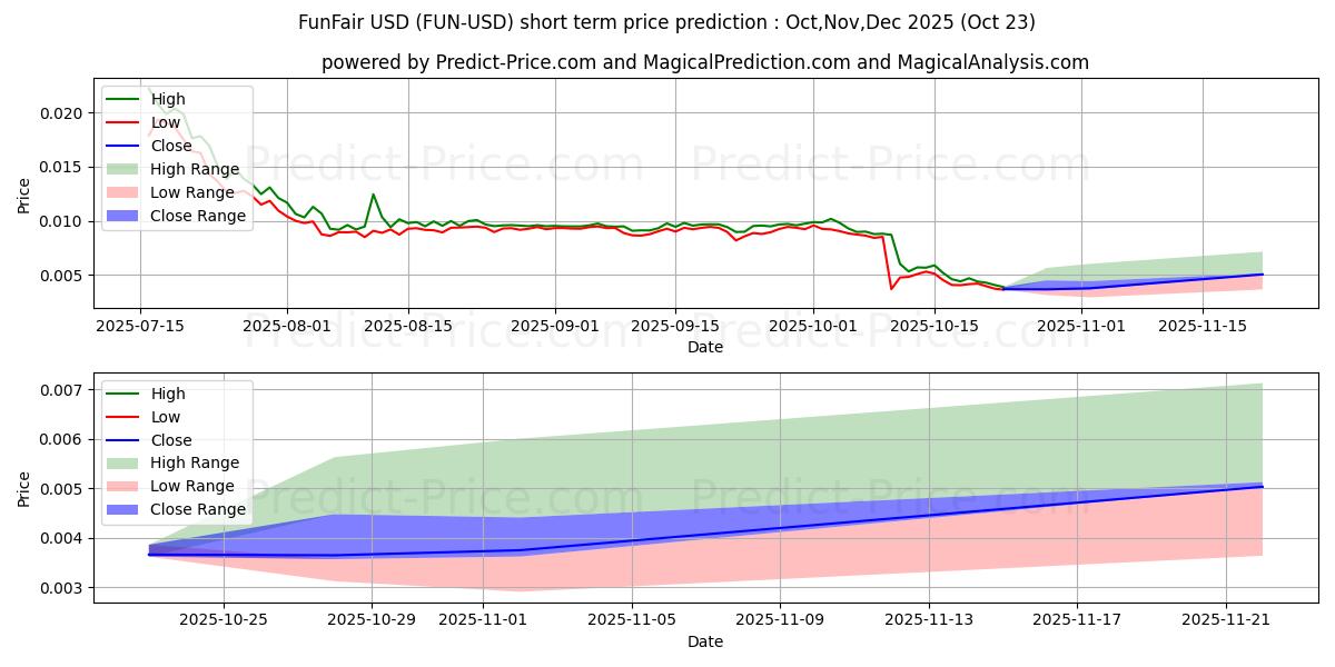 Maximum and minimum FunFair short-term price forecast for Nov,Dec,Jan 2026