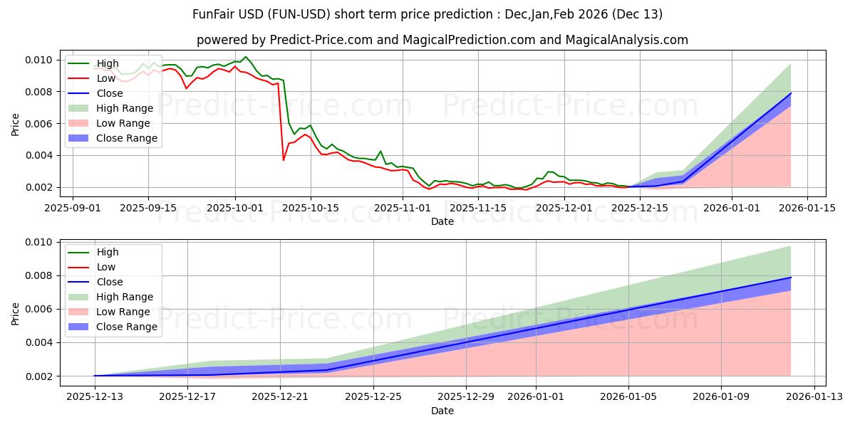Maximum and minimum FunFair short-term price forecast for Jan,Feb,Mar 2026