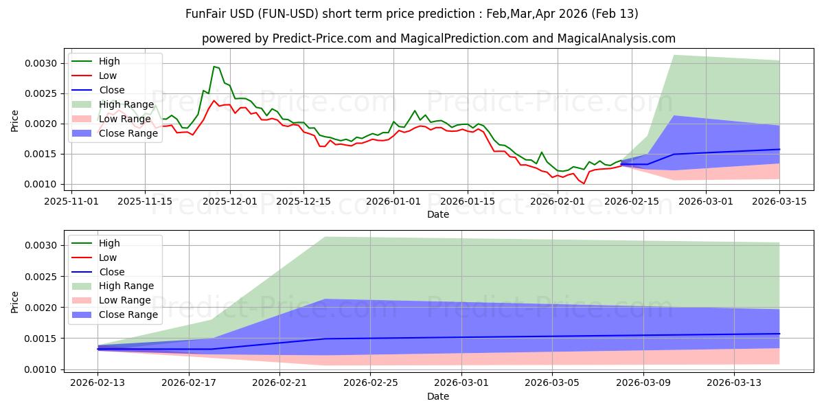 Maximum and minimum FunFair short-term price forecast for Feb,Mar,Apr 2026