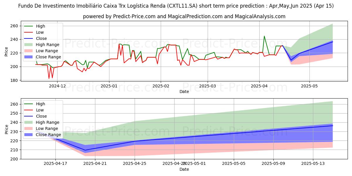 Maximum and minimum FII CX TRX  CI  ER short-term price forecast for Mar,Apr,May 2025