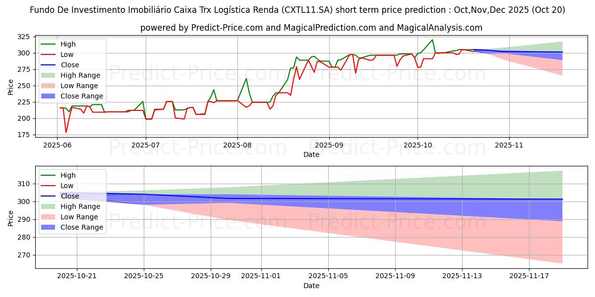FII CX TRX  CI  ER kısa vadeli fiyat tahmini için maksimum ve minimum