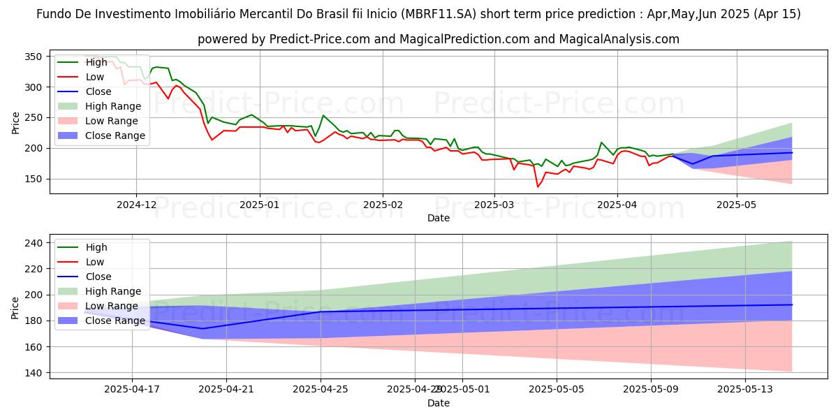 Maximum and minimum FII MERC BR CI short-term price forecast for May,Jun,Jul 2025