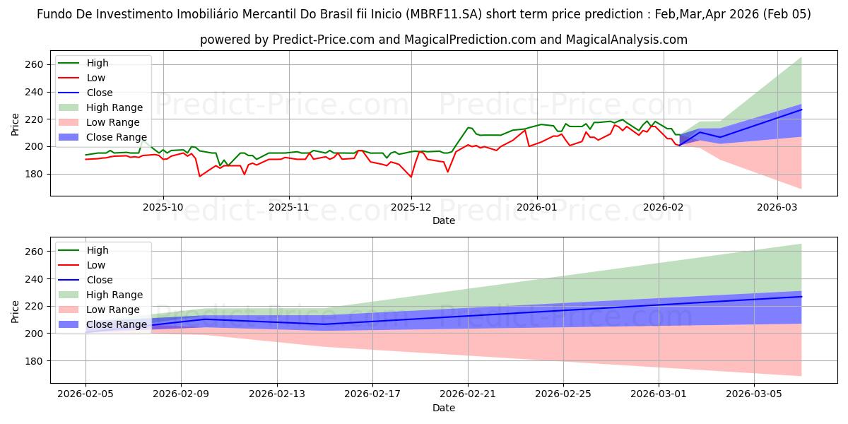 Prévision du prix à court terme maximum et minimum pour FII MERC BR CI