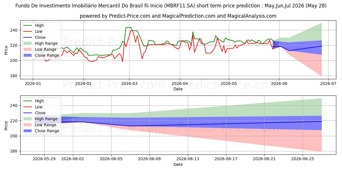 Prévision du prix à court terme maximum et minimum pour FII MERC BR CI