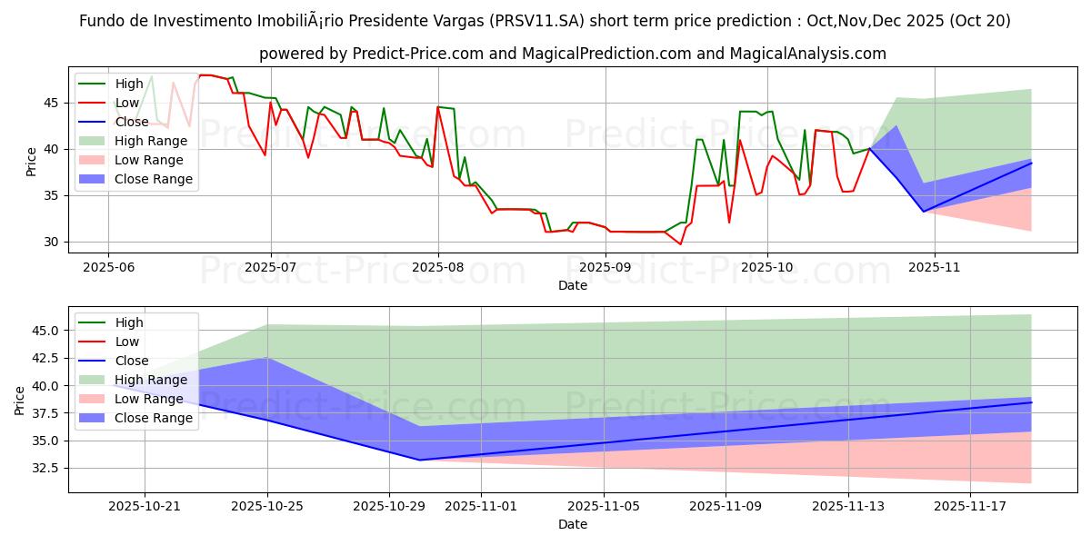 FII P VARGASCI 단기 가격 예측의 최대 및 최소 값 Nov,Dec,Jan 2026