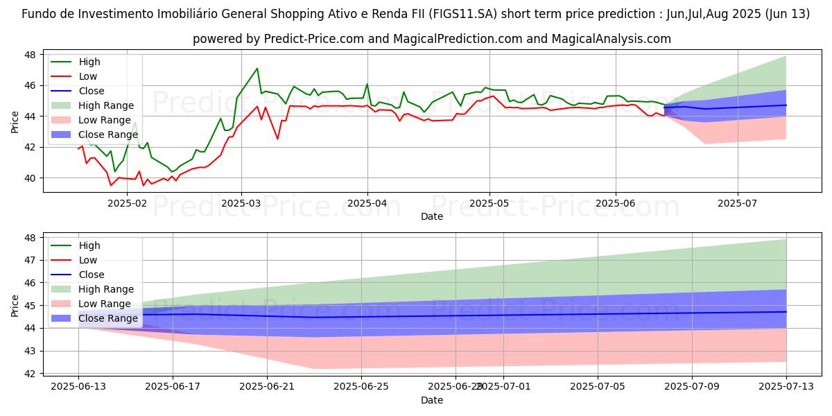 Maksimi- ja minimihinnan ennuste lyhyellä aikavälillä FII GEN SHOPCI  ER:lle