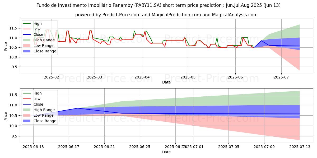 Maximale en minimale FII PANAMBY CI kortetermijn prijsvoorspelling voor Jul,Aug,Sep 2025