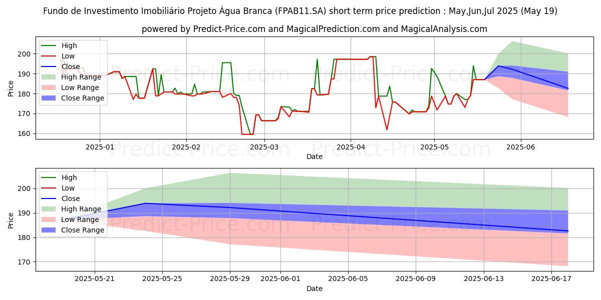 Maximum and minimum FII A BRANCACI  ER short-term price forecast for Jun,Jul,Aug 2025