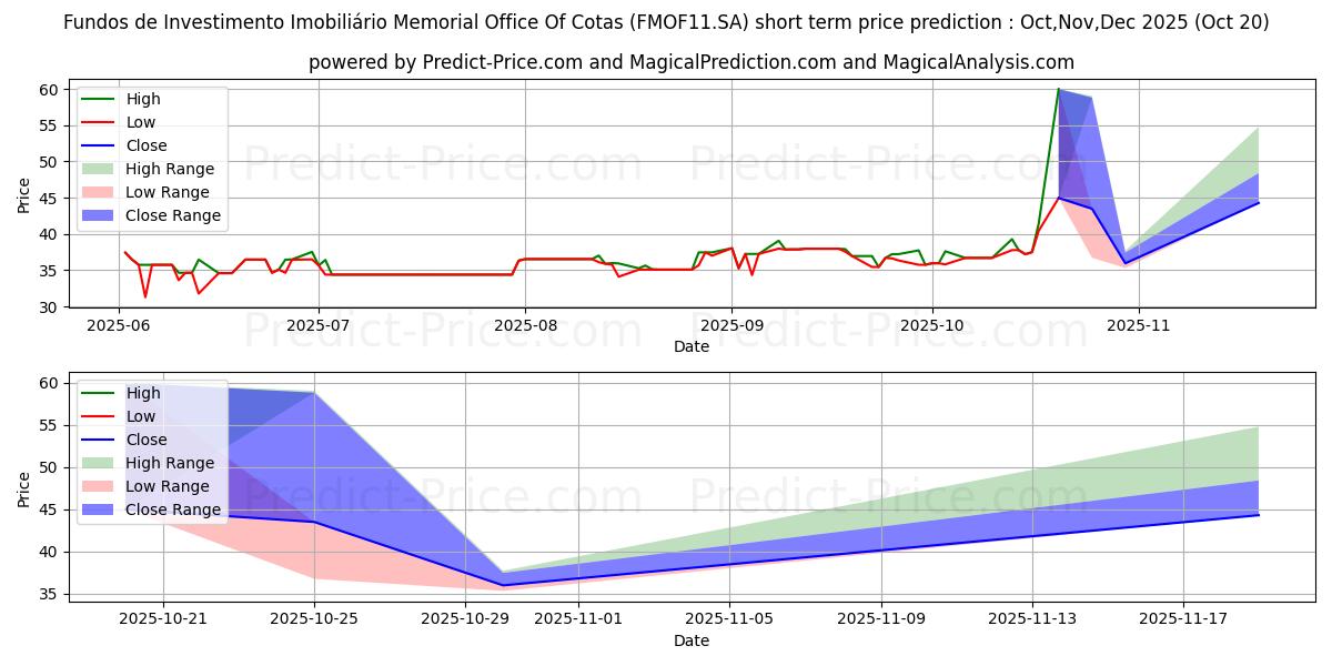 Maksimale og minimale prisforudsigelser på kort sigt for FII MEMORIALCI