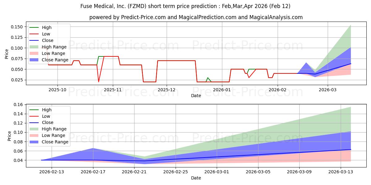 Maximale en minimale FUSE MEDICAL INC kortetermijn prijsvoorspelling voor Mar,Apr,May 2026
