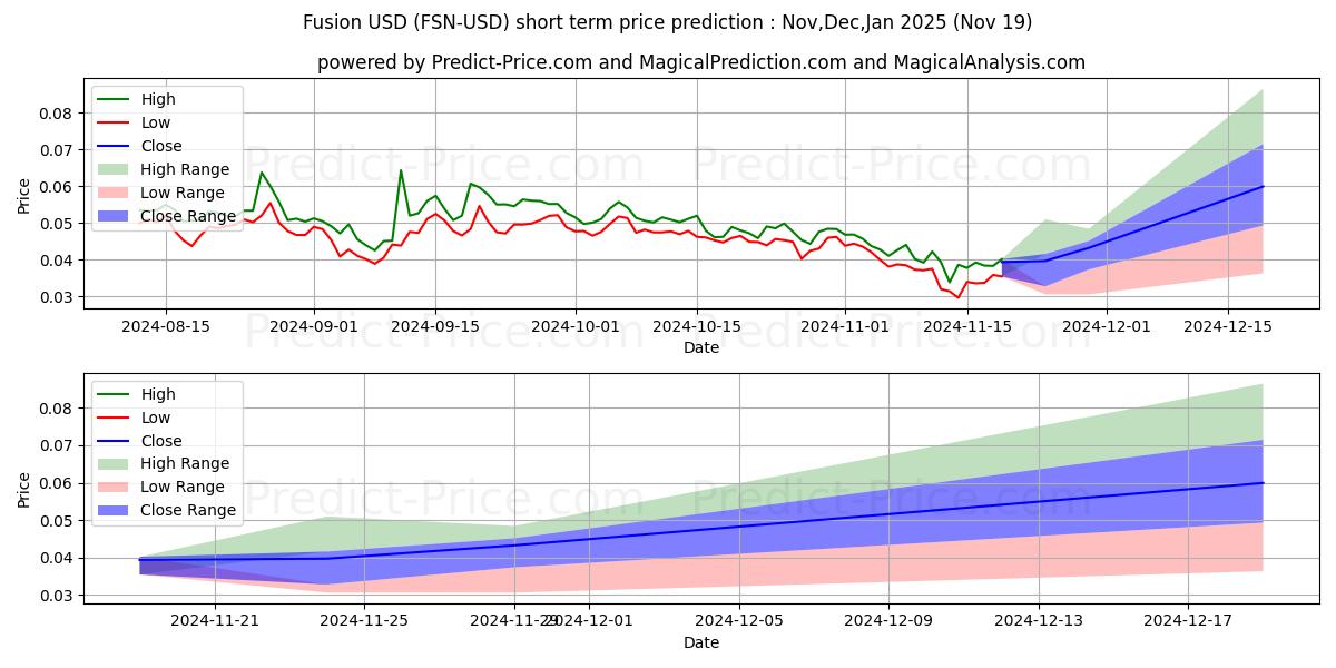 Maximum and minimum Fusion short-term price forecast for Dec,Jan,Feb 2025