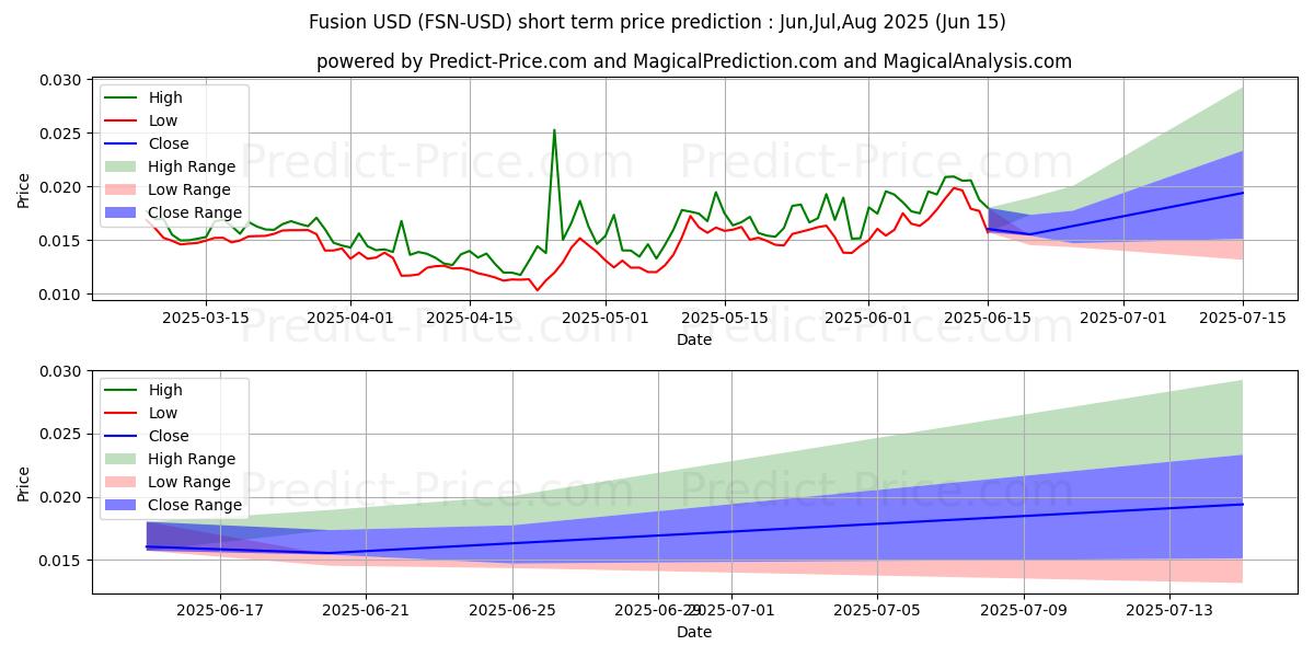Maximum and minimum Fusion short-term price forecast for Jul,Aug,Sep 2025