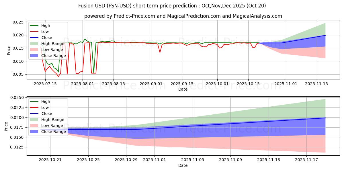 Maximum and minimum Fusion short-term price forecast for Nov,Dec,Jan 2026