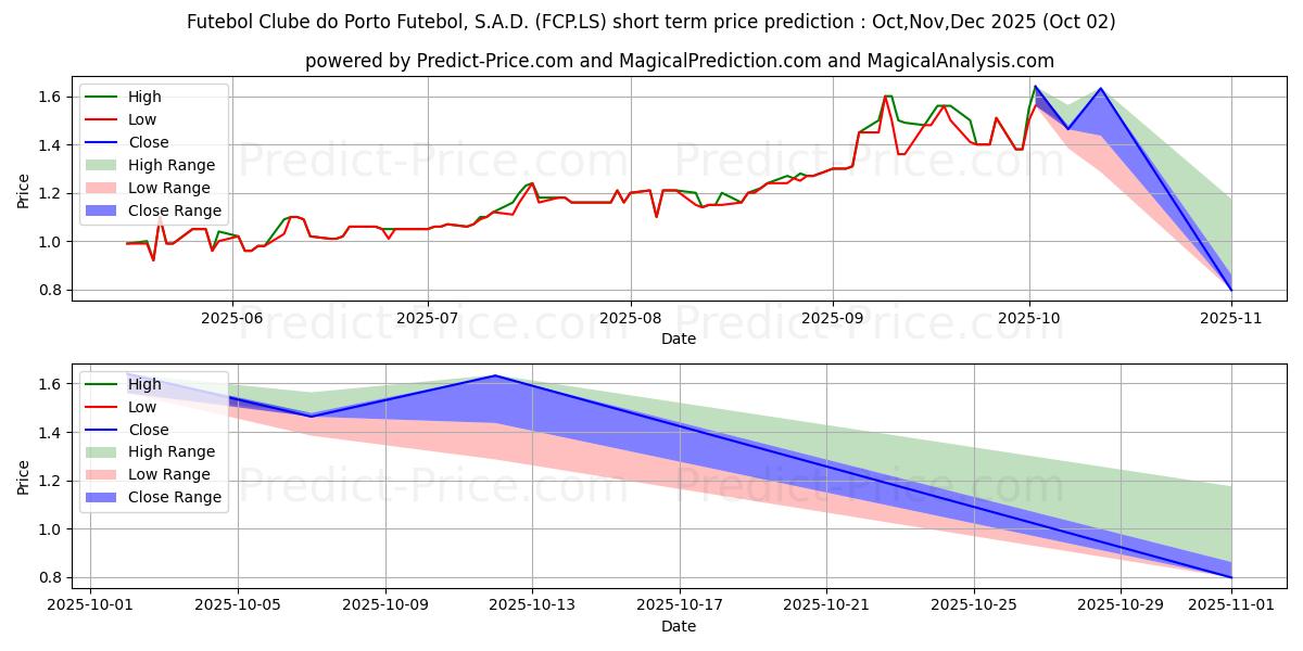 Maksimale og minimale prisforudsigelser på kort sigt for FUT.CLUBE PORTO
