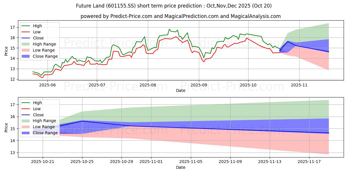 Максимальный и минимальный краткосрочный прогноз цены SEAZEN HOLDINGS CO LTD для Nov,Dec,Jan 2026
