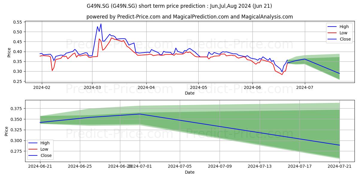 Maximum and minimum Gensight Biologics S.A. Actions short-term price forecast for Jul,Aug,Sep 2024