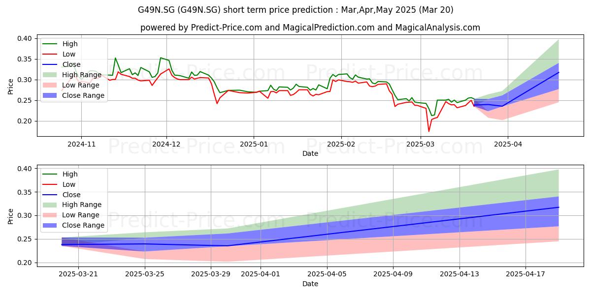 Maximum and minimum Gensight Biologics S.A. Actions short-term price forecast for Apr,May,Jun 2025