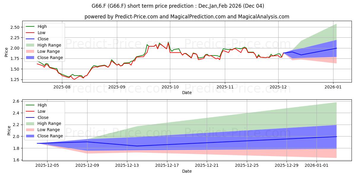 Maximum and minimum GENASYS INC.  DL-,00001 short-term price forecast for Dec,Jan,Feb 2026