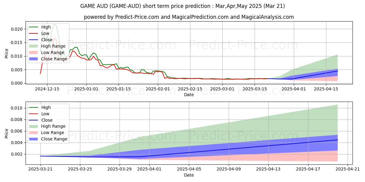 Maximale en minimale GameCredits AUD korte termijn prijsvoorspelling voor Apr,May,Jun 2025
