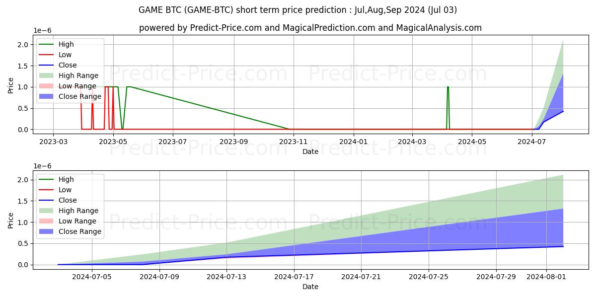 最大和最小的GameCredits BTC短期价格预测为Jul,Aug,Sep 2024
