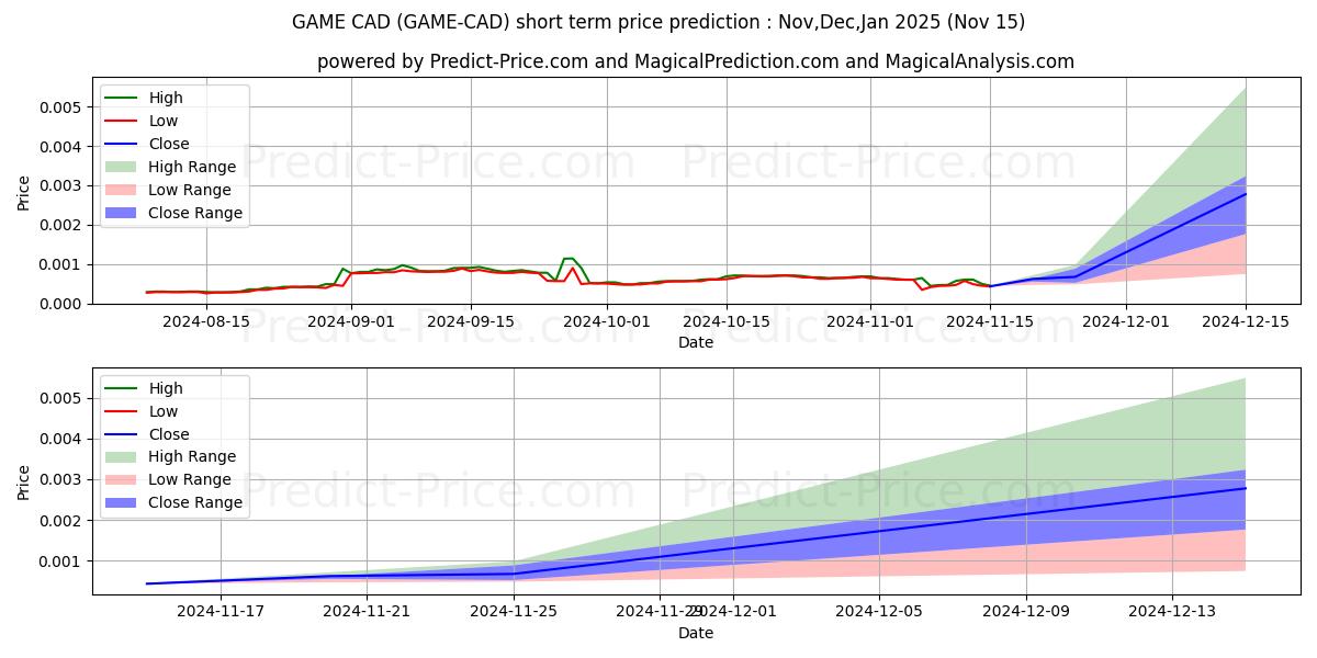 GameCredits CADの短期価格予測の最大と最小値Dec,Jan,Feb 2025