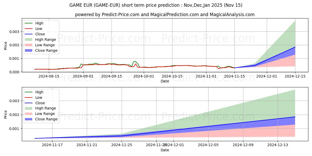 Maksimale og minimale prisforudsigelser på kort sigt for GameCredits EUR