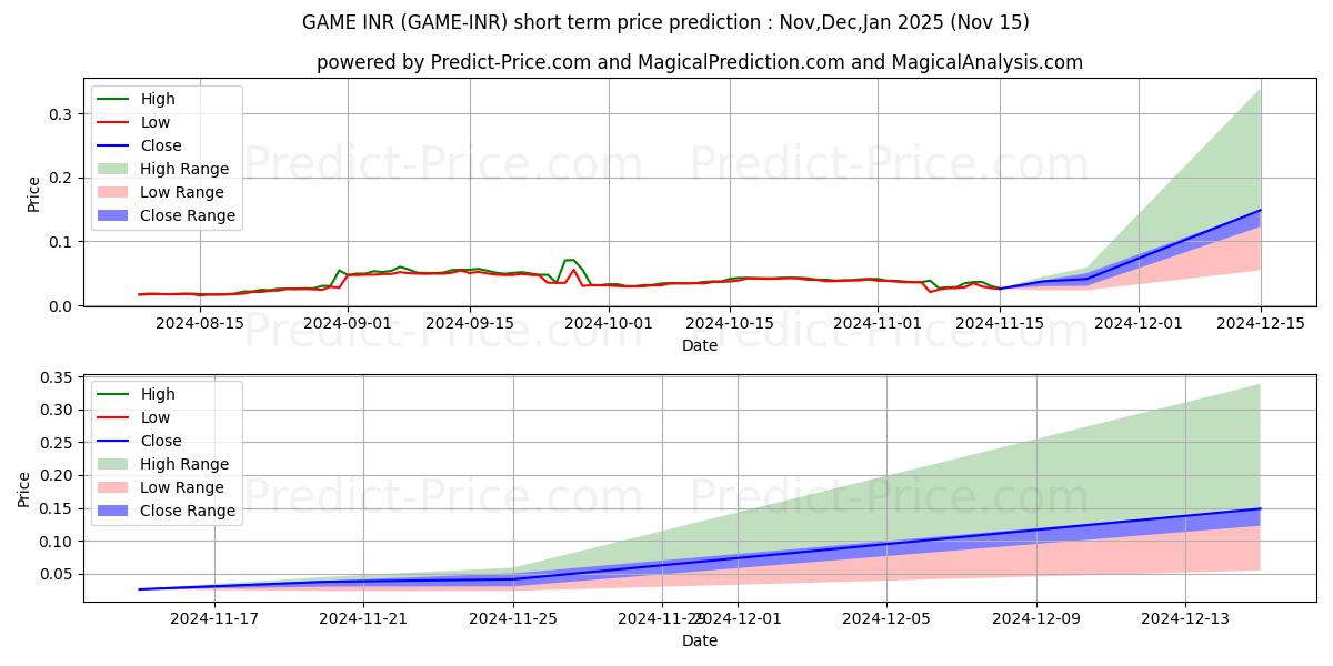 حداکثر و حداقل پیش‌بینی قیمت کوتاه مدت GameCredits INR برای Dec,Jan,Feb 2025