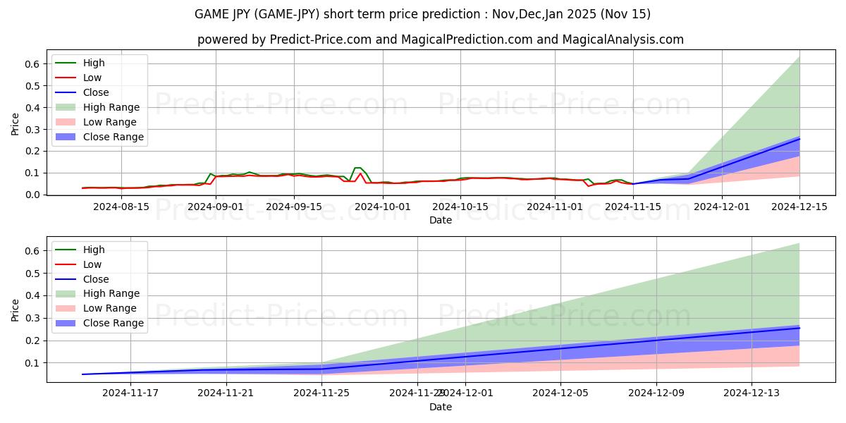 حداکثر و حداقل پیش‌بینی قیمت کوتاه مدت GameCredits JPY برای Dec,Jan,Feb 2025