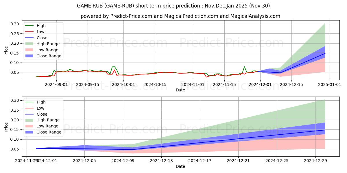 Maksimale og minimale prisforudsigelser på kort sigt for GameCredits RUB