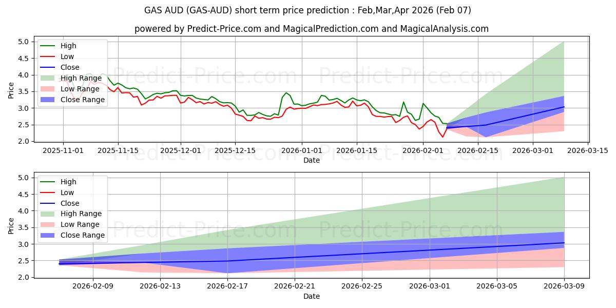 Maksimale og minimale kortsiktige prisforutsigelser for Gas AUD