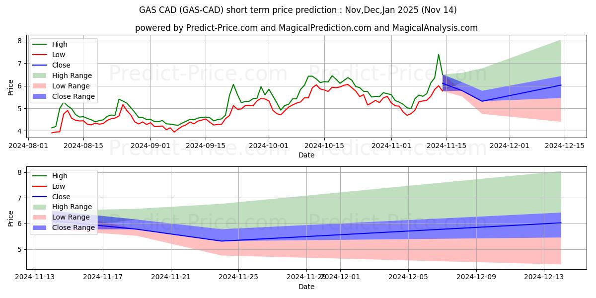 Maksimale og minimale prisforudsigelser på kort sigt for Gas CAD