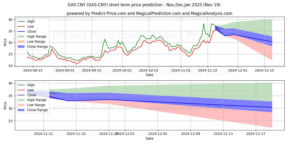 حداکثر و حداقل پیش‌بینی قیمت کوتاه مدت Gas CNY برای Dec,Jan,Feb 2025