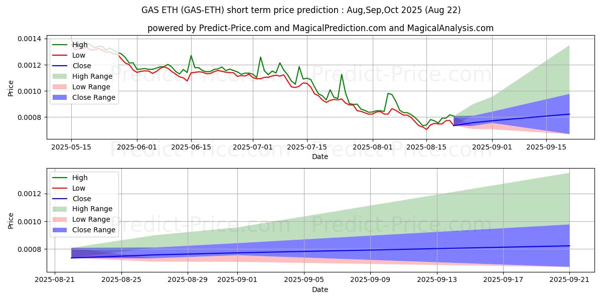 Gas ETH kısa vadeli fiyat tahmini için maksimum ve minimum