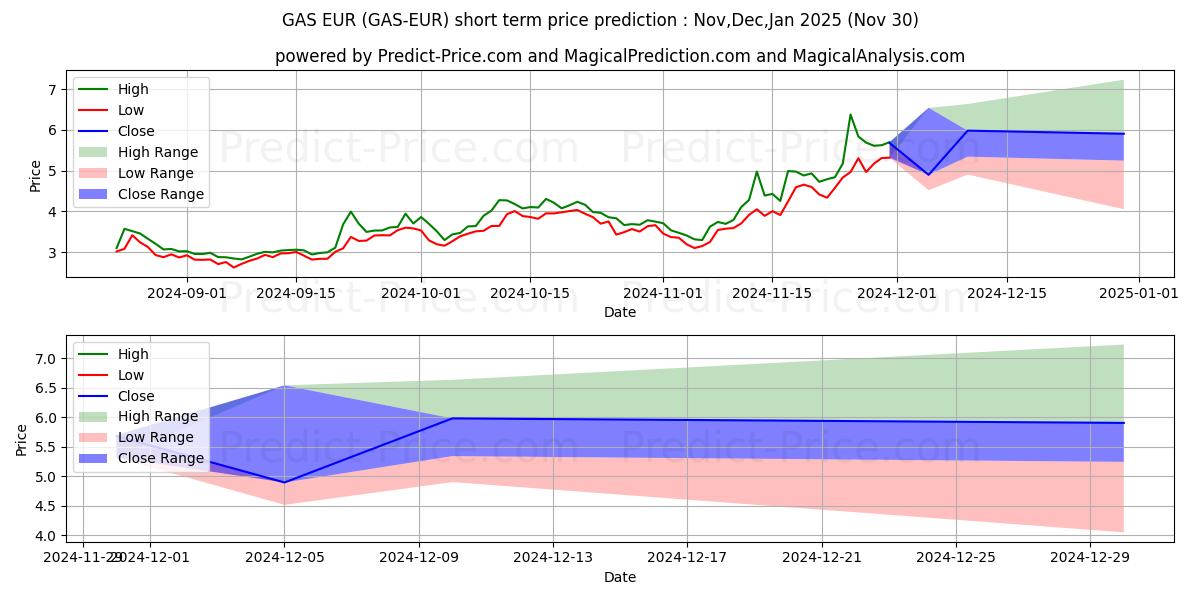 حداکثر و حداقل پیش‌بینی قیمت کوتاه مدت Gas EUR برای Dec,Jan,Feb 2025