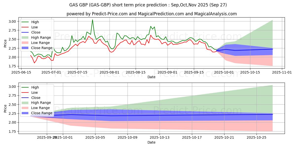 Maksimale og minimale prisforudsigelser på kort sigt for Gas GBP