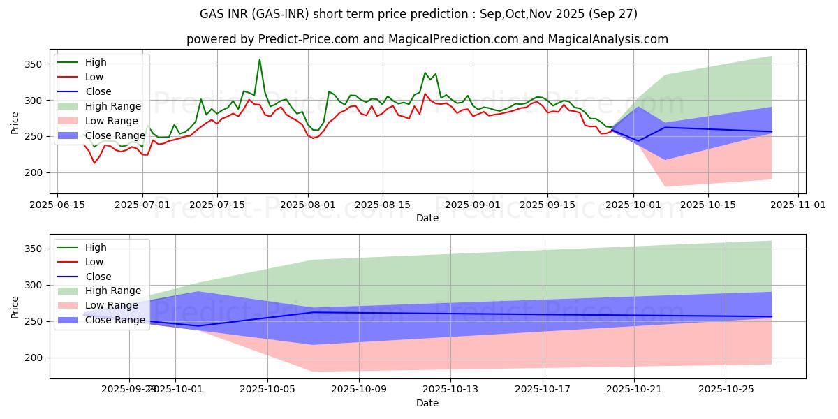 Maximale en minimale Gas INR korte termijn prijsvoorspelling voor Oct,Nov,Dec 2025