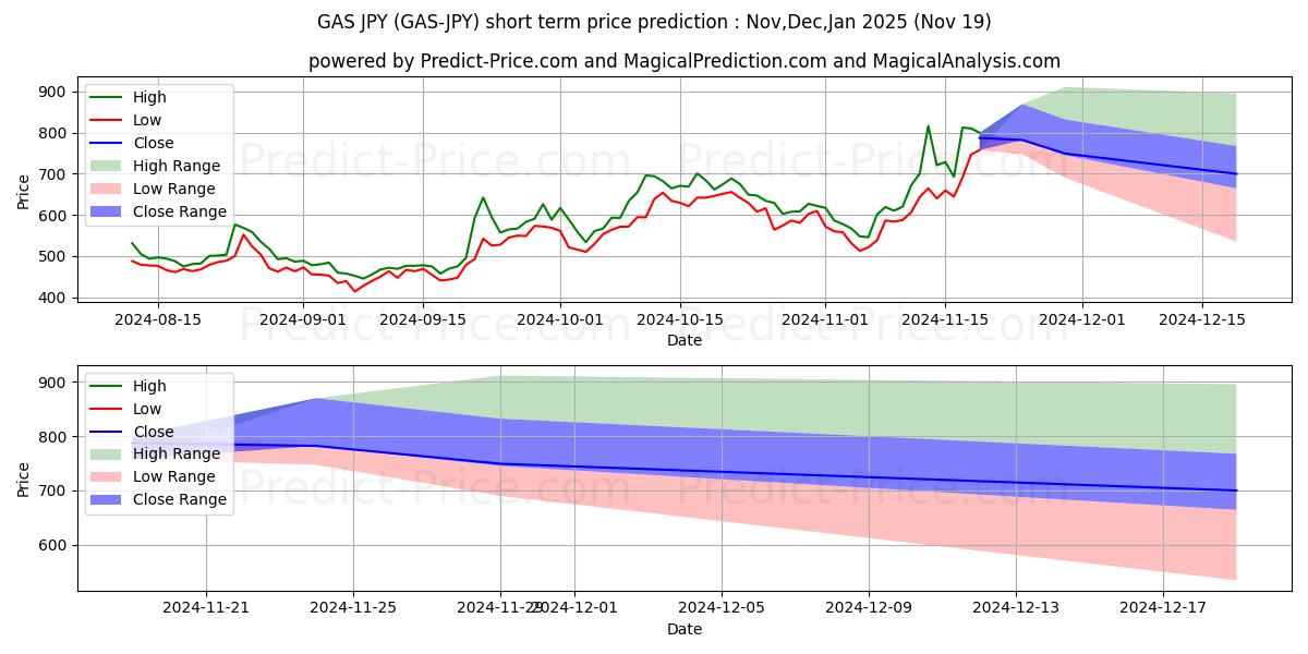 Maximum and minimum Gas JPY short-term price forecast for Dec,Jan,Feb 2025