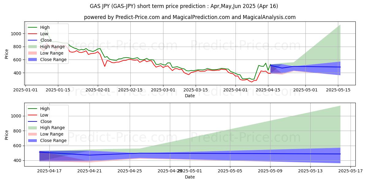 Maximum and minimum Gas JPY short-term price forecast for Mar,Apr,May 2025