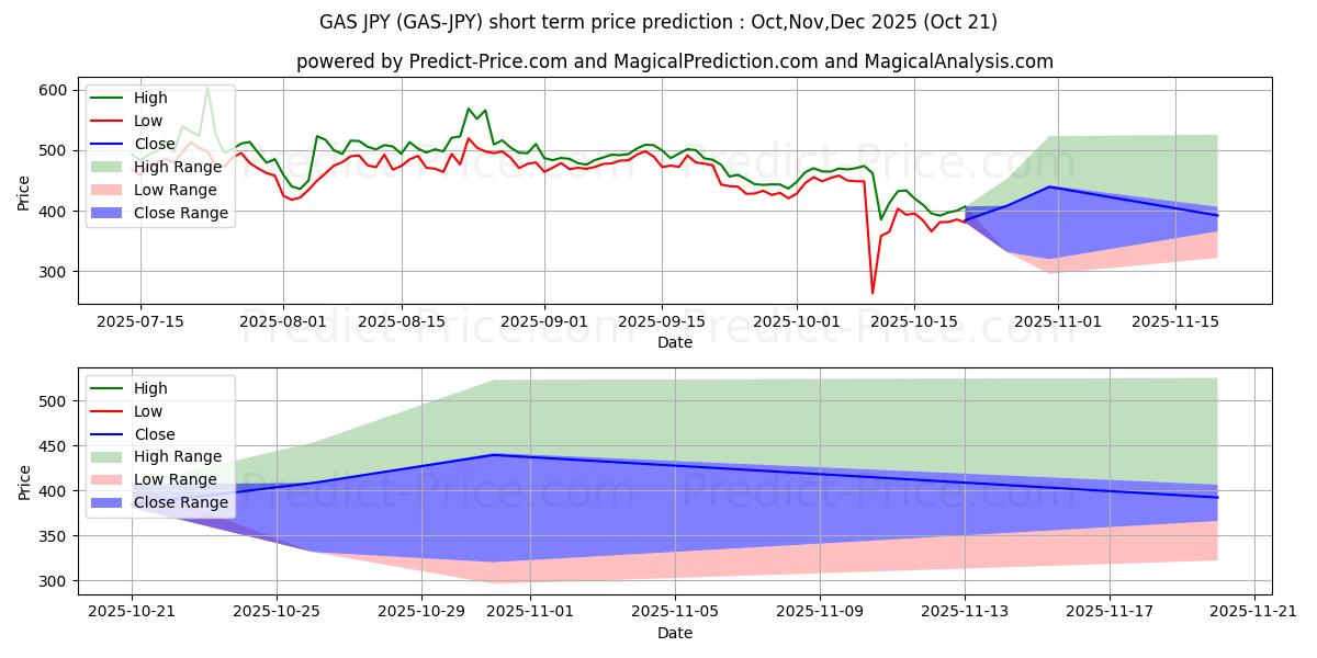 حداکثر و حداقل پیش‌بینی قیمت کوتاه مدت Gas JPY برای Nov,Dec,Jan 2026