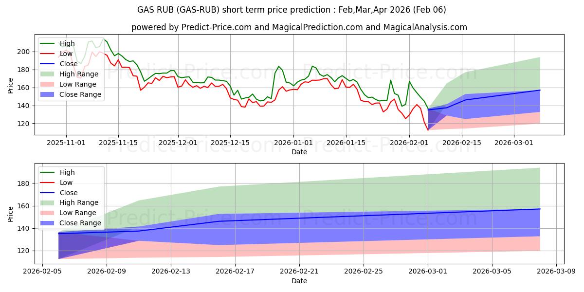Prévision du prix à court terme maximum et minimum pour Gas RUB