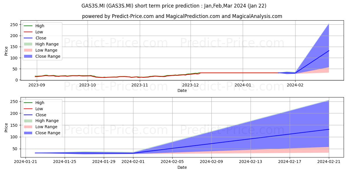 SG ETC NATURAL GAS -3X DAILY SHの短期価格予測の最大と最小値Feb,Mar,Apr 2024